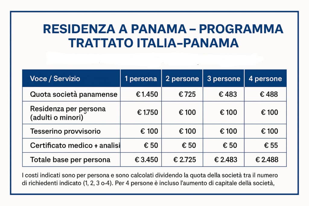 Quanto costa la residenza a Panama? Tutti i costi dettagliati